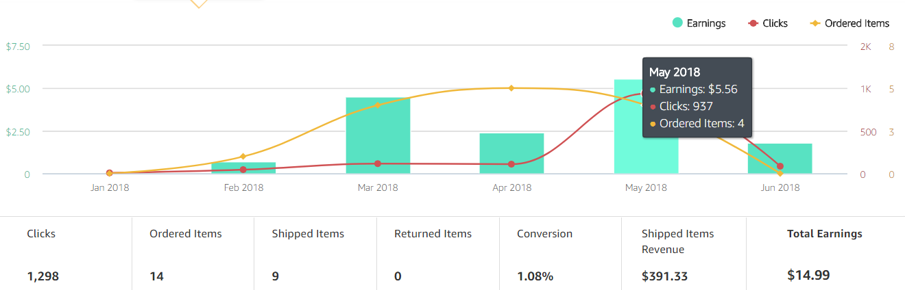 Blog Growth and Income Report - Making Money with a Blog in 2018
