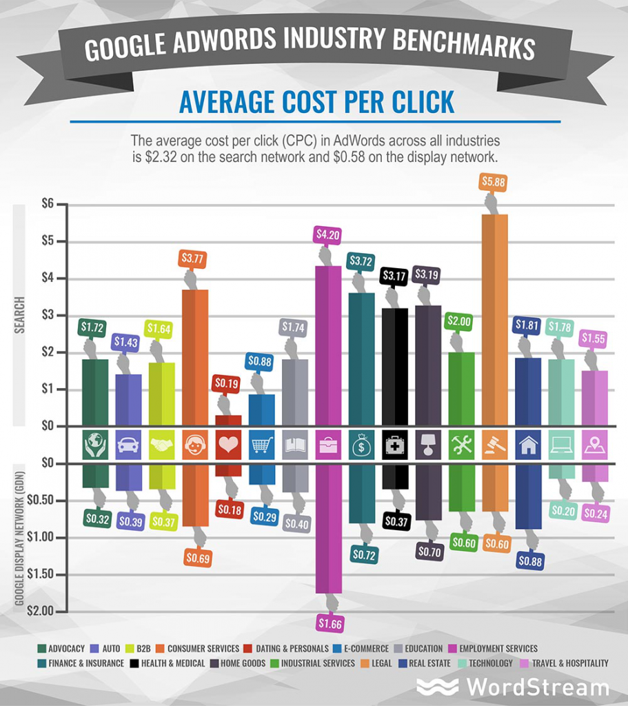 wordstream-online-advertising-costs