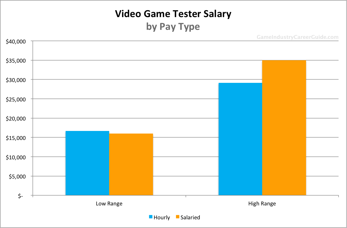 How To Make Money Playing Video Games 10 Ways To Get Paid To Play