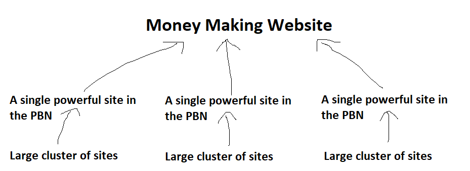 pbn network structure