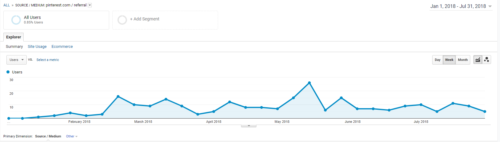 pinterest marketing with Tailwind