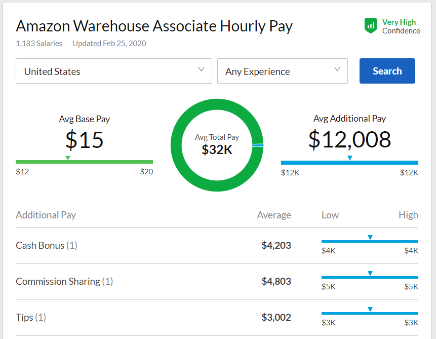 Amazon Fulfillment Center Associate Salary